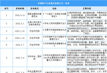 2022年中國種子行業最新政策匯總一覽（圖）
