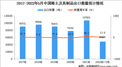 2022年1-5月中國稀土及其制品出口數據統計分析