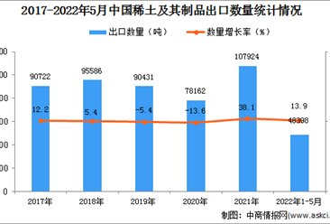2022年1-5月中国稀土及其制品出口数据统计分析