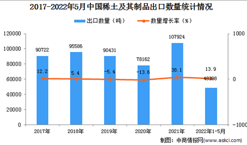 2022年1-5月中国稀土及其制品出口数据统计分析