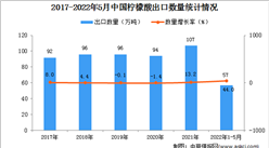 2022年1-5月中國檸檬酸出口數據統計分析