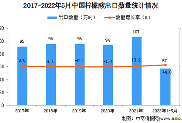 2022年1-5月中国柠檬酸出口数据统计分析