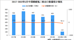 2022年1-5月中國磷酸氫二銨出口數據統計分析