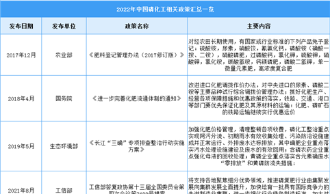 2022年中国磷化工最新政策汇总一览（图）