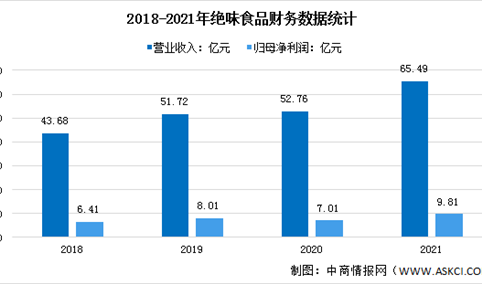 2022年中国休闲卤制食品行业上市龙头企业绝味食品市场竞争格局分析（图）