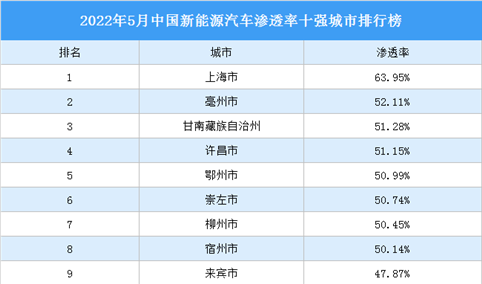 2022年5月中国新能源汽车渗透率十强城市排行榜（附榜单）