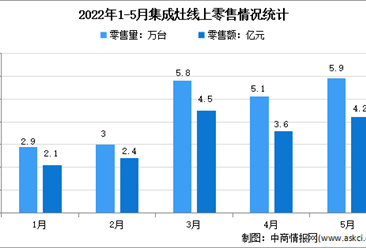 2022年1-5月中國集成灶行業線上市場運行情況分析：零售量22.7萬臺