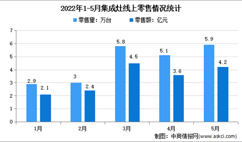 2022年1-5月中国集成灶行业线上市场运行情况分析：零售量22.7万台
