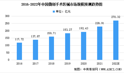 2022年中国微创外科手术市场规模及市场渗透率预测：渗透率将提升至15.8%（图）