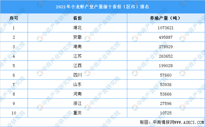 亚新体育2022年中国小龙虾产业发展现状预测分析：产量和产值保持较快增长（图）(图1)