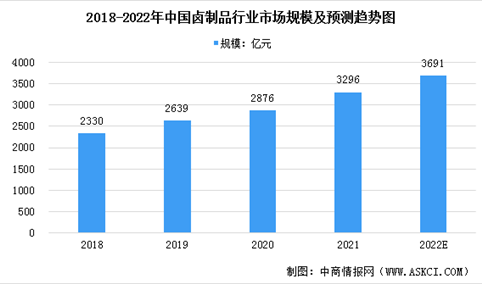 2022年中国卤制品行业市场规模及发展前景预测分析（图）