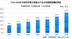 2022年中國外科吻合器市場規模及銷量預測：國產品牌將進一步擴大（圖）