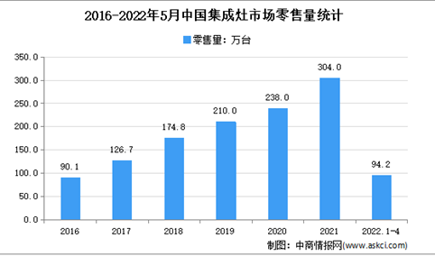 2022年1-5月中国集成灶市场运行情况分析：线下市场占76%