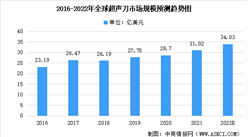 2022年全球及中国超声刀市场规模预测分析：中国超声刀市场持续增长（图）