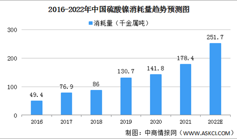 2022年中国硫酸镍消耗量绩细分市场消耗量预测分析（图）