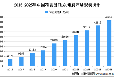 2022年中國跨境出口B2C電商市場及細分市場規模預測分析