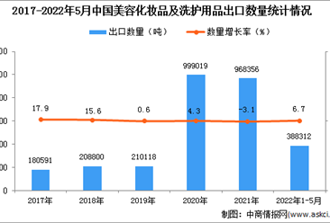 2022年1-5月中国美容化妆品及洗护用品出口数据统计分析