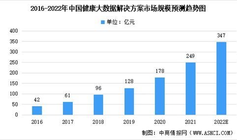 2022年中国健康大数据解决方案市场规模及未来发展趋势前景预测分析（图）