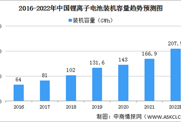 2022年中国锂离子电池装机容量及细分市场装机容量预测分析（图）