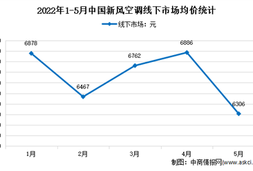 2022年5月中國新風空調線下市場運行情況分析：銷額8.7億元