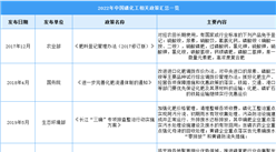 2022年中国磷化工最新政策汇总一览（表）
