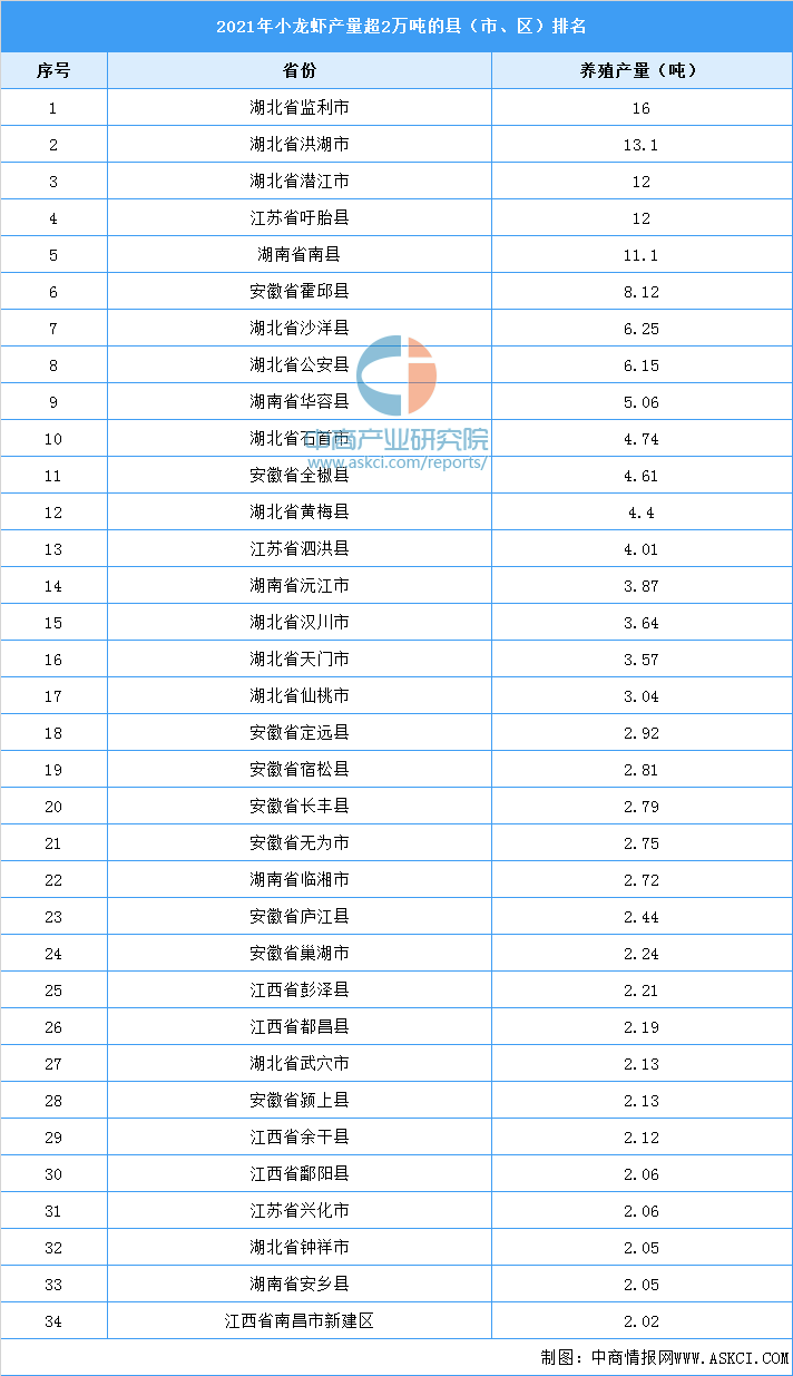亚新体育2022年中国小龙虾养殖产业市场现状预测分析：稻虾种养成为主要养殖方式（图）(图4)