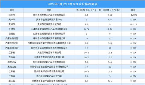 2022年6月23日全国各地最新鸡蛋价格行情走势分析