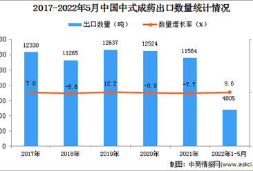 2022年1-5月中國中式成藥出口數據統計分析