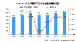 2022年全球及中國模擬芯片行業市場規模預測分析：中國為主要消費市場
