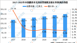 2022年中國營養保健食品行業市場規模及發展趨勢預測分析