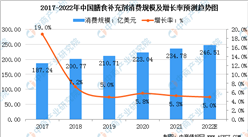 2022年中国营养保健食品行业市场规模及发展趋势预测分析