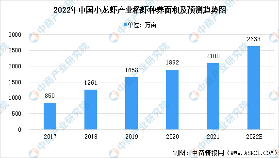 亚新体育2022年中国小龙虾养殖产业市场现状预测分析：稻虾种养成为主要养殖方式（图）(图3)