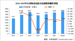 2022年全球及中國集成電路市場規模預測分析：中國成為主要驅動力