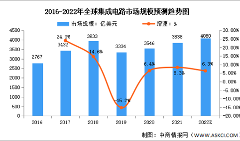 2022年全球及中国集成电路市场规模预测分析：中国成为主要驱动力