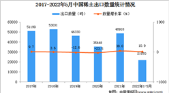 2022年1-5月中國稀土出口數據統計分析
