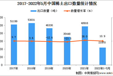 2022年1-5月中国稀土出口数据统计分析