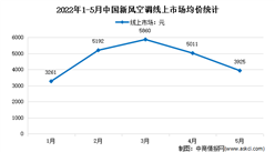 2022年5月中國新風空調線上市場運行情況分析：銷額5.7億元