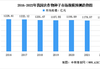 2022年中國種子行業(yè)市場規(guī)模預(yù)測及行業(yè)壁壘分析（圖）