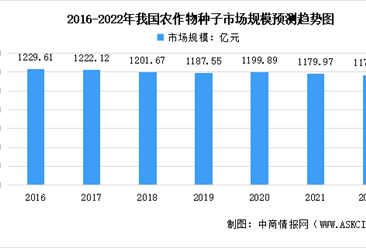 2022年中國種子行業市場規模預測及行業壁壘分析（圖）