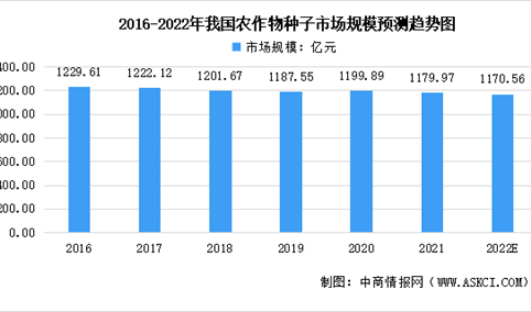 2022年中国种子行业市场规模预测及行业壁垒分析（图）