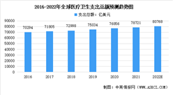2022年全球及中國醫藥行業市場現狀預測分析：中國具有較大潛力