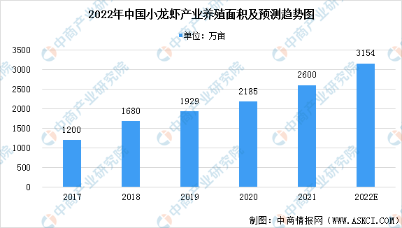亚新体育2022年中国小龙虾养殖产业市场现状预测分析：稻虾种养成为主要养殖方式（图）(图1)