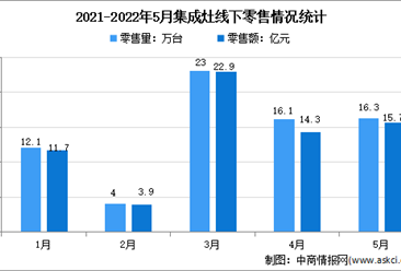 2022年1-5月中國集成灶行業線下市場運行情況分析：零售量71.5萬臺