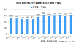 2022年5月中國乘用車行業庫存302萬輛 多為合資品牌和自主品牌（圖）