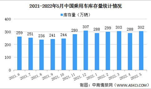 2022年5月中国乘用车行业库存302万辆 多为合资品牌和自主品牌（图）