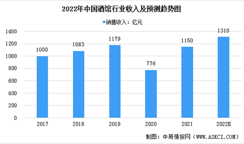 2022年中国酒馆行业市场现状预测分析：三线及以下城市发展潜力大（图）