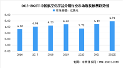 2022年中國民用航空化學品市場規模及發展趨勢預測分析（圖）