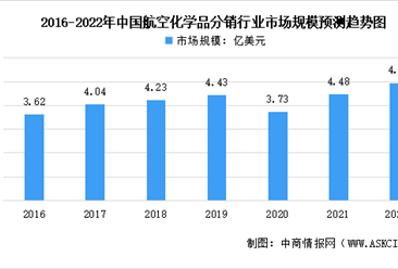 2022年中国民用航空化学品市场规模及发展趋势预测分析（图）