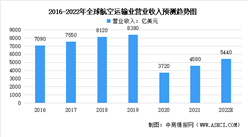 2022年全球及中國航空運輸業市場現狀預測分析：中國市場空間巨大