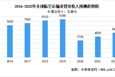2022年全球及中国航空运输业市场现状预测分析：中国市场空间巨大